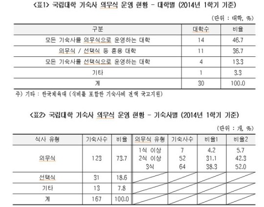 ‘식권 끼워 팔아 수십억’ 기숙사 횡포에 대학생들 ‘시름’