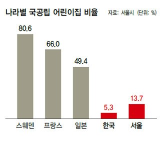 영아전담 가정어린이집 325곳 국공립 전환