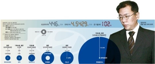 정의선, 글로비스 1223배 차익…30억을 3조원대로