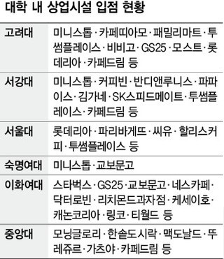 대학 상업시설 입점에…‘학생복지’ 생협들 벼랑