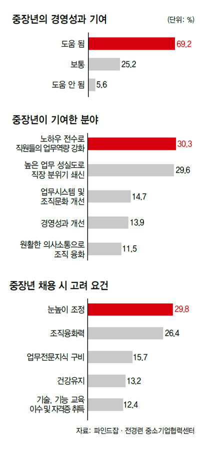 인력난 중소기업에 시니어 기술자 재취업 길 열다