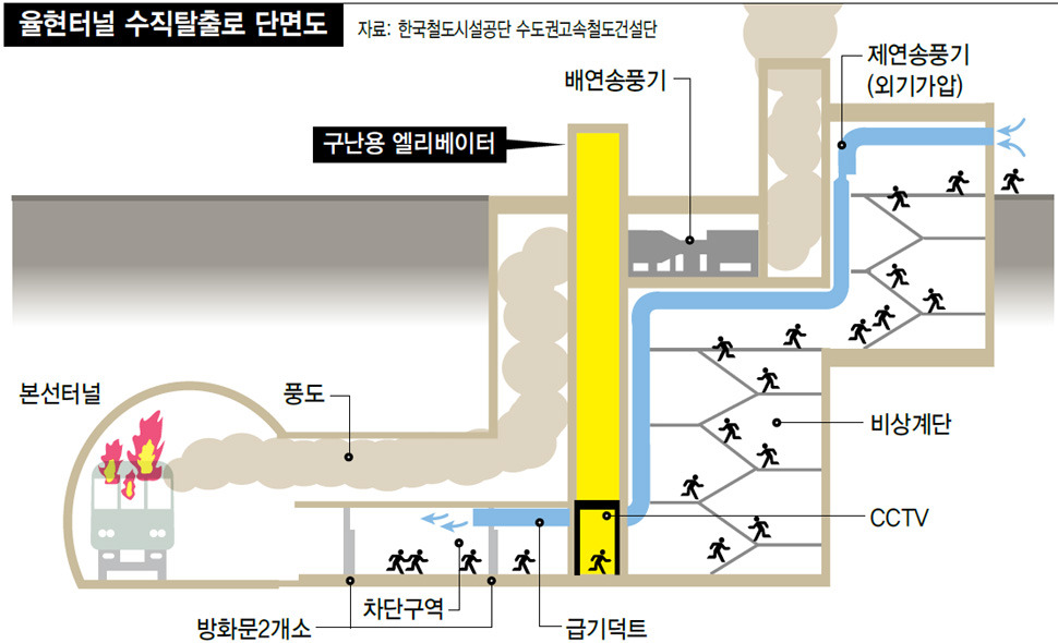 50.3㎞ 율현터널 안전사고 나면…하늘로 솟을 길이 있다?