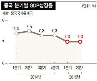 중국 2분기 성장률 7%…예상 웃돌아