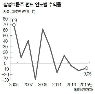 ‘오너리스크’ 따라 춤추는 그룹주 펀드