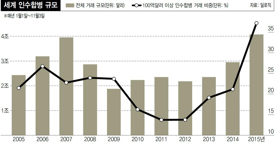 세계 인수합병 시장 ‘메가 딜’ 휩쓴다