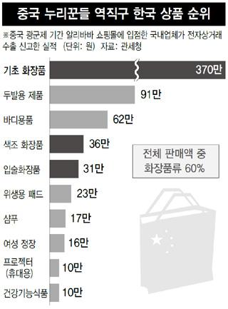 중국인 ‘한국 화장품 사랑’ 앗 뜨거!