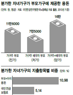양가 부모님 용돈 월 16만원
