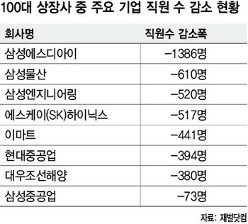 올 삼성그룹·조선3사 감원 한파 매섭다