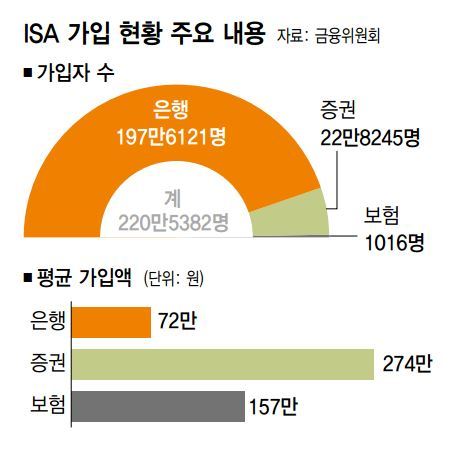 서민 상품이라더니…‘서민형 ISA’ 가입자 26%뿐