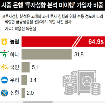 농협·하나은행 등 ISA 과당 경쟁에 ‘투자자 보호’ 실종