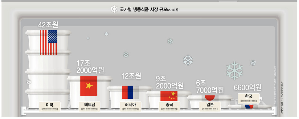 냉동식품, ‘30년 편견’ 깨고 질주하다