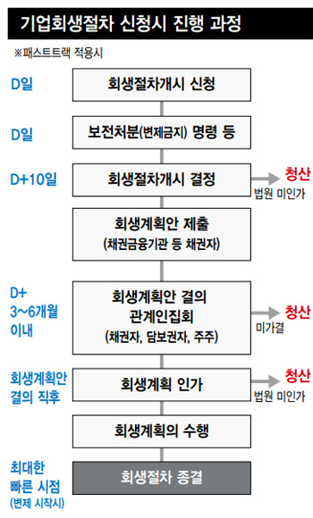 한진해운, 기업 존속 가치 낮은 땐 청산 불가피
