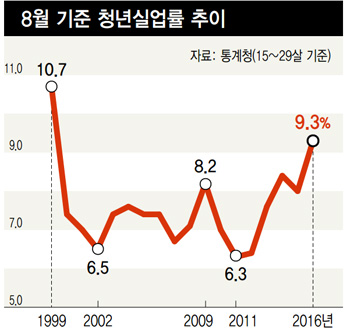 제조업 취업자 2달째 감소…청년실업률 17년 만에 최고치
