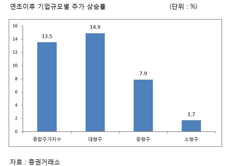  현재 주도주 조건에 맞는 건 낙폭 과대 대형주 