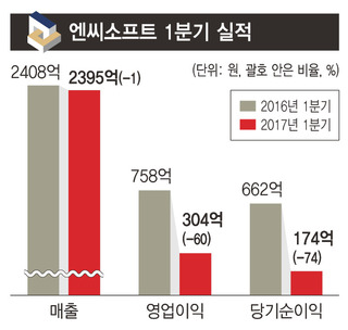  엔씨소프트, 실적 부진에도 웃는 까닭은?  