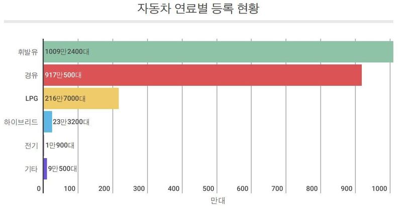  경유차만 없애버리면, 지구는 행복해질까 