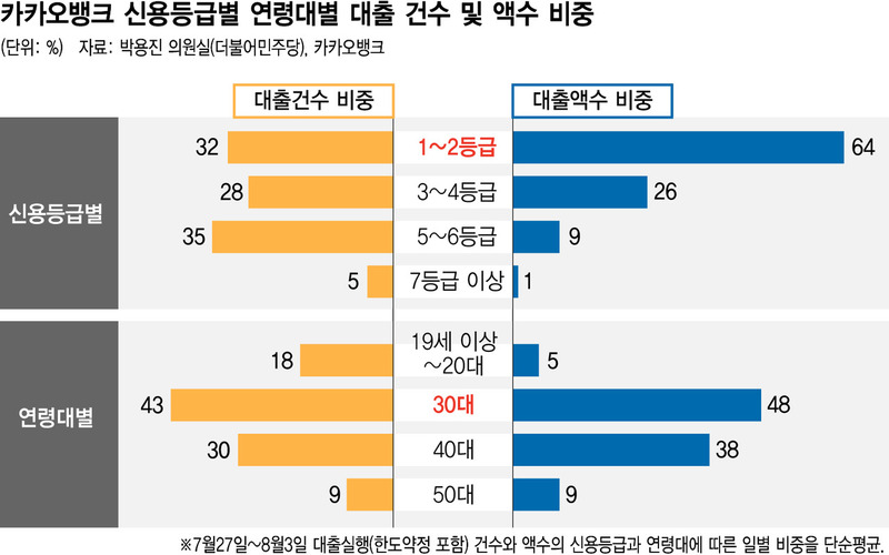  ‘손쉬운 대출’ 카카오뱅크의 빛과 그림자 