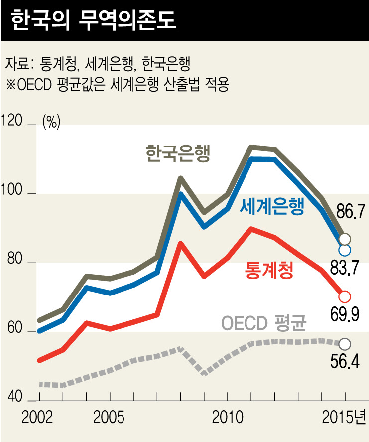  [궁금증 톡] 70%·84%·87%?…한국 무역의존도는 고무줄 지표?  