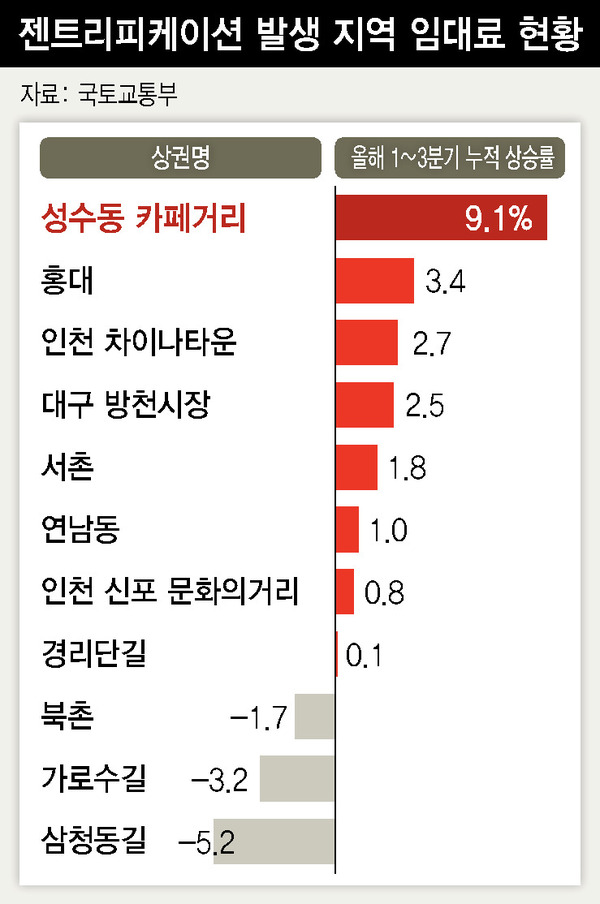  서울 성수동 카페거리 올해만 임대료 9.1% 급등 
