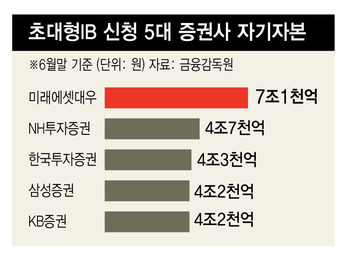  ‘초대형 투자은행’ 첫 지정…멀디 먼 ‘한국판 골드만삭스’  