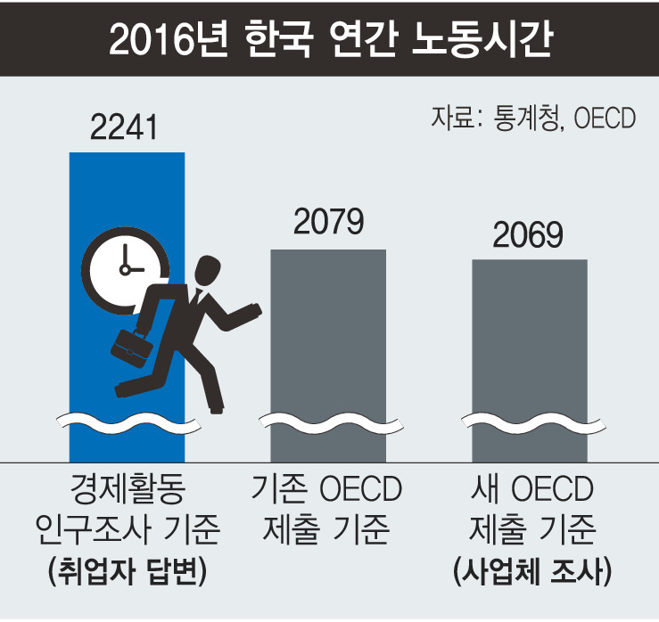  취업자에 물어본 연 노동시간, ‘최장’ 멕시코와 14시간차 