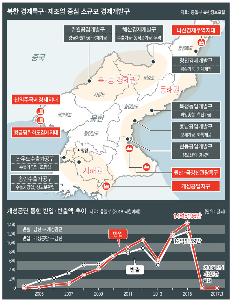  개성공단 재가동 넘어 흥남·혜산 등에 ‘제2 공단’ 꽃피울까 