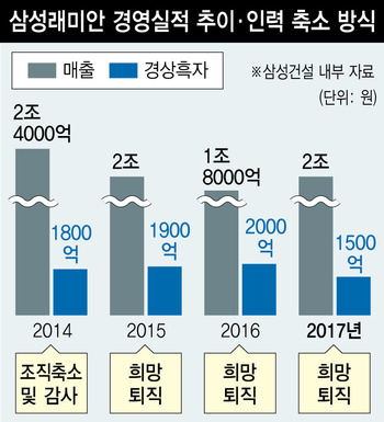  [단독] 흑자 행진에도 몸집 줄이는 ‘래미안’의 미래는… 