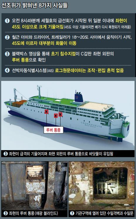  세월호 몇십초 만에 45도 이상 기울어져…퇴선 늑장 책임 커졌다 