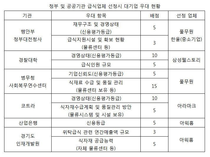 [단독] 평가기준 이러니… 정부·공공기관 급식 ‘대기업 독식’할밖에 