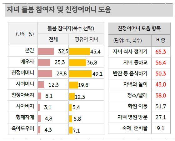  ‘워킹맘’ 한 달 보육비 77만원…육아도움 남편보다 친정엄마가 