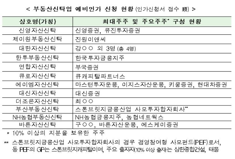  10년만에 신규 진입문 열리는 부동산신탁업…NH·한투 등 12곳 도전장 