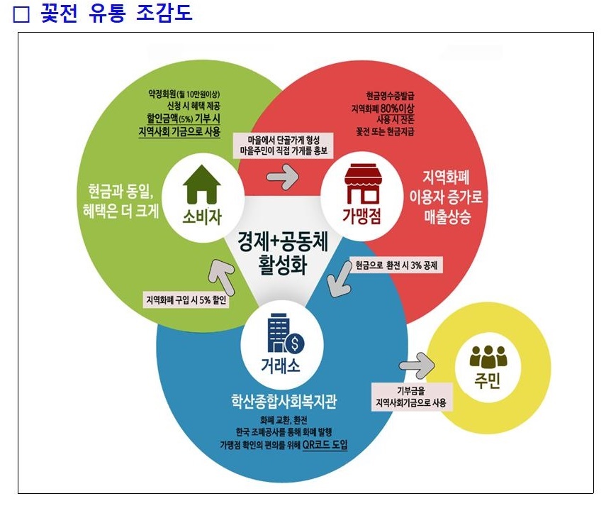  전주시, 대안화폐 ‘꽃전’ 유통…지역 주민 돕는 ‘착한소비’ 시동 