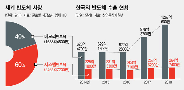 ‘비메모리 설계기업’ 육성 위해 민·관 수요 창출 