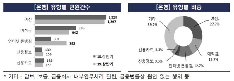 비대면이 바꾼 금융민원…대출·예적금 줄고 인터넷·폰뱅킹·신용정보 증가