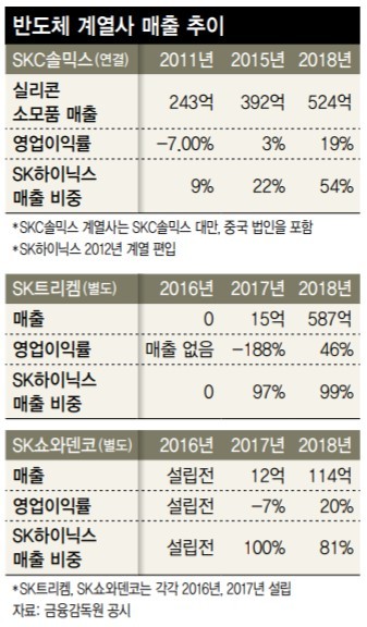SK, 소·부·장 계열사 챙기기…‘중소기업 생태계’ 위협 논란