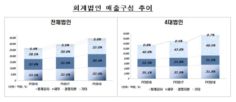 회계법인, 감사보다 경영자문으로 돈 번다