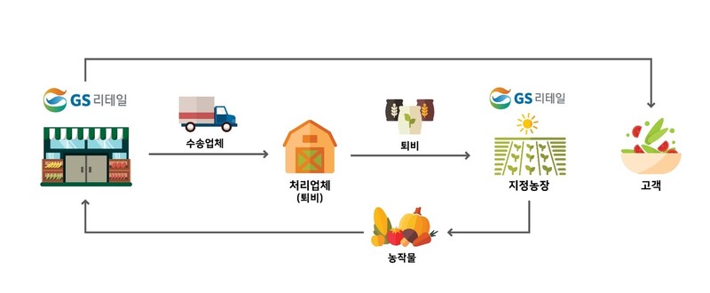 GS리테일 “음식물 쓰레기, 납품업체 퇴비로 공급”
