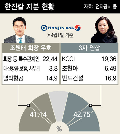 한진칼 주가 ‘살얼음판’…‘빚투’ 지분 경쟁 얼마나 버틸까