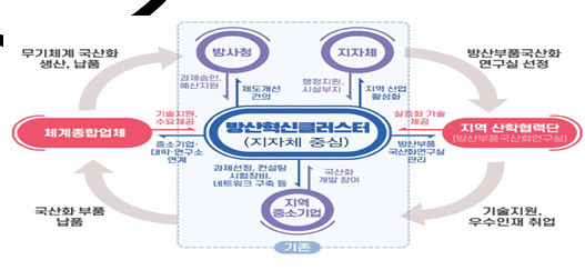 경남·창원, 방산혁신클러스터 시범 지역 선정
