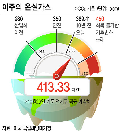 [이주의 온실가스] 기후위기 최대 변곡점, 일주일 앞으로