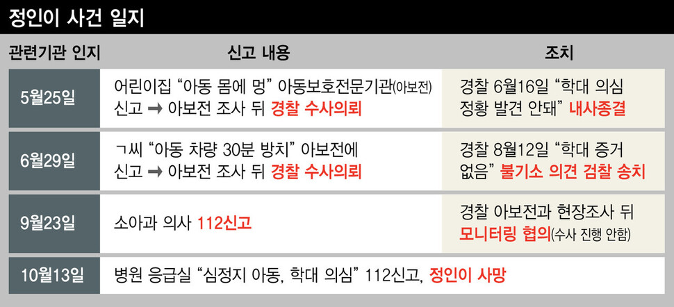 온몸으로 구조신호 보낸 정인이…경찰·보호기관은 양부모 해명만 들었다