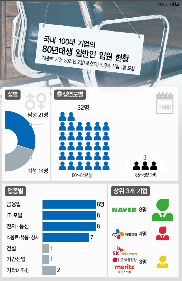 금융·IT·전자통신·유통업 분야 ‘젊은 임원’ 많아