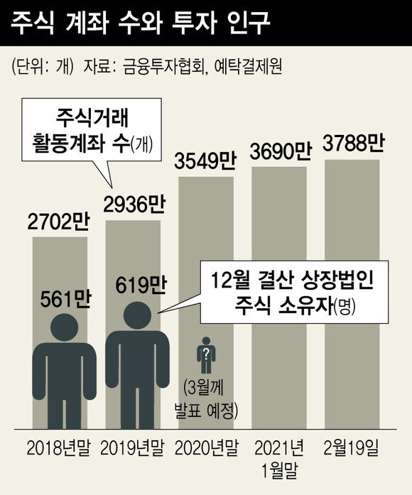 주식 인구 800만 시대…계좌 수는 경제활동인구 넘어섰다