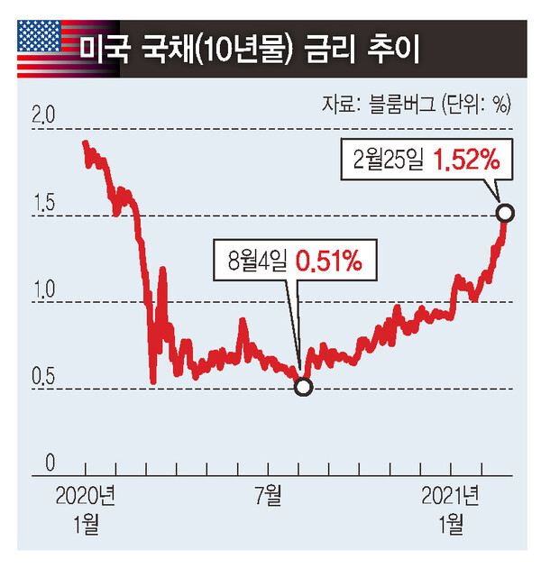 미국 국채금리 급등에 코스피 2.8% 급락