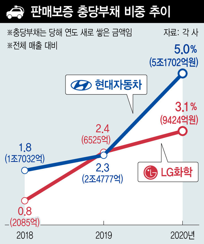 전기차 품질 리스크?…현대차·LG화학, 지난해 충당금 역대 최대