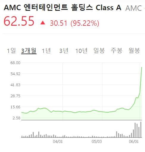 인터넷 소문 ‘밈 주식’ 다시 폭등
