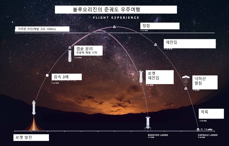 ‘버진’이냐 ‘블루’냐…‘준궤도 우주여행’ 어떤 게 나을까
