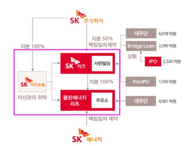 SK리츠 공모에 19조원 몰려