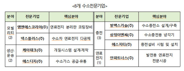 넥스플러스 등 ‘수소전문기업’ 8개 추가 지정