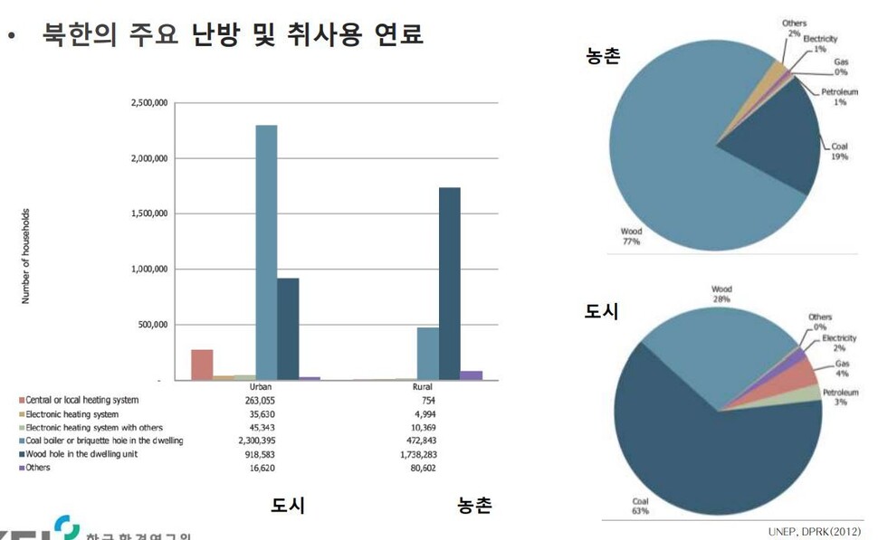 ‘한국 온실가스 배출량 10% 미만’ 북한의 기후위기 대응 방법은?